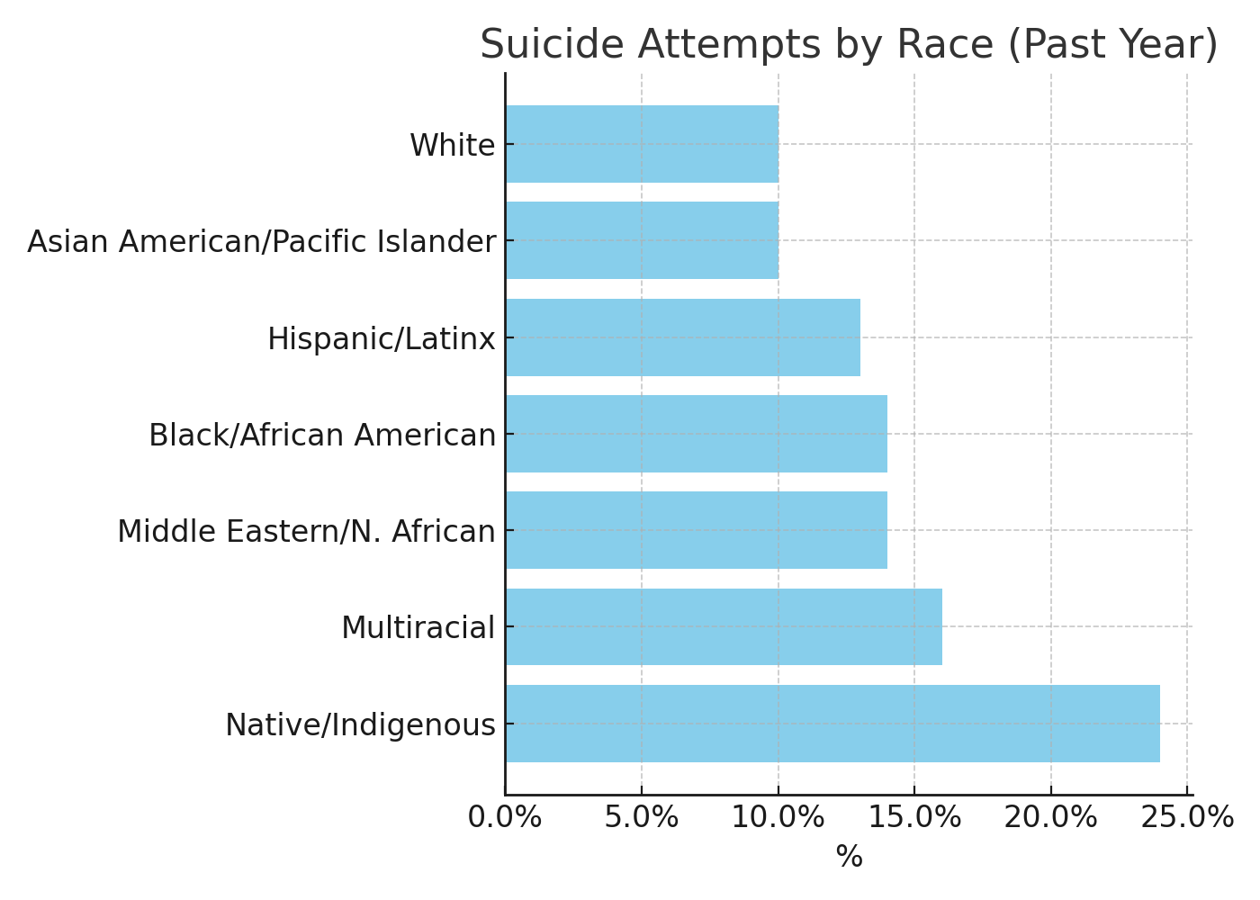 More-than-1-in-10-(12%)-LGBTQ+-young-people -attempted-suicide-in-2024-Trevor-Report-by-Your_Lesbian_world-LeasbianEarth